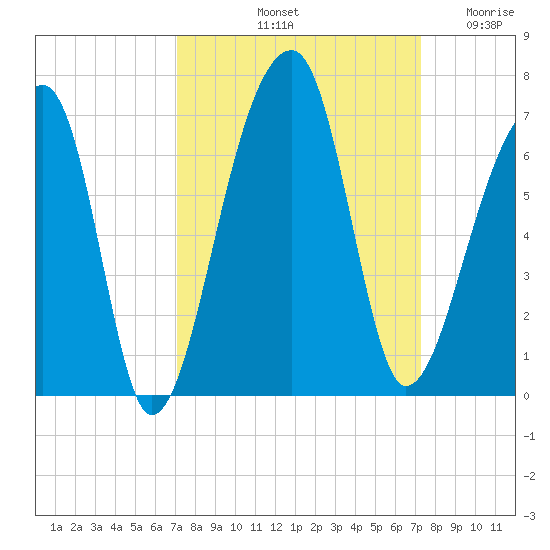 Oak Branch tide chart for Saturday, September 21, 2024