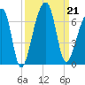 Oak Branch tide chart for Saturday, September 21, 2024