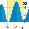 Oak Branch tide chart for Sunday, September 22, 2024