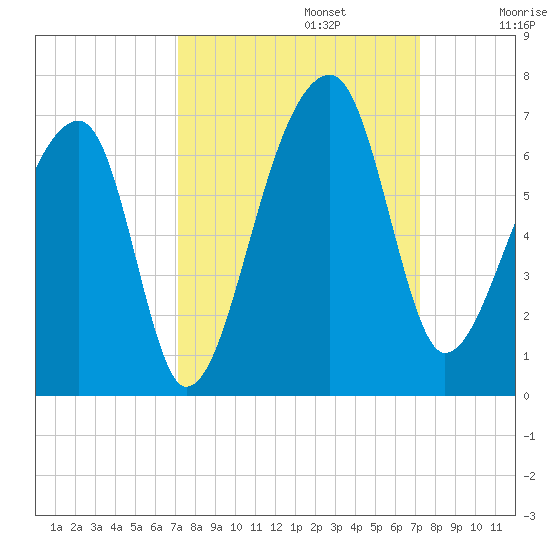 Oak Branch tide chart for Monday, September 23, 2024