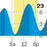 Oak Branch tide chart for Monday, September 23, 2024