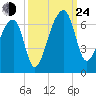 Oak Branch tide chart for Tuesday, September 24, 2024