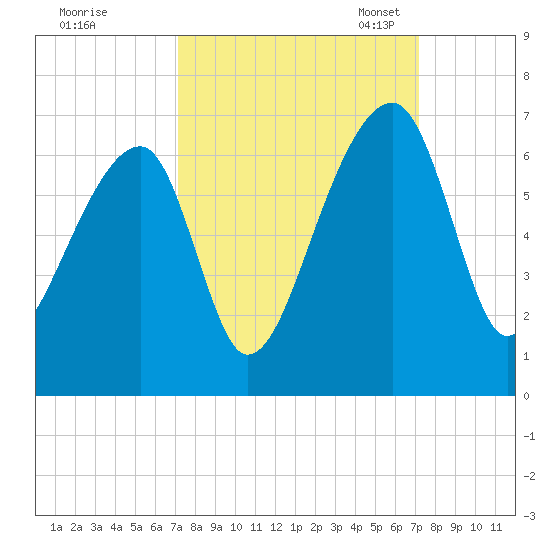 Oak Branch tide chart for Thursday, September 26, 2024