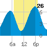 Oak Branch tide chart for Thursday, September 26, 2024