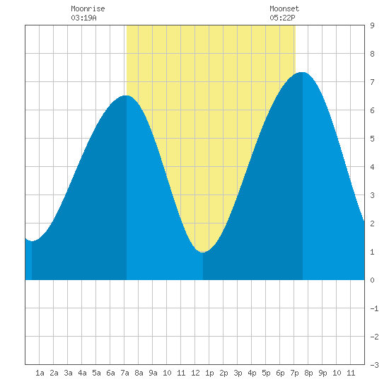Oak Branch tide chart for Saturday, September 28, 2024