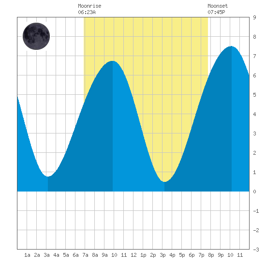 Oak Branch tide chart for Monday, September 2, 2024