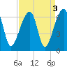 Oak Branch tide chart for Tuesday, September 3, 2024