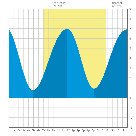 Oak Branch tide chart for Thursday, September 5, 2024