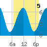 Oak Branch tide chart for Thursday, September 5, 2024