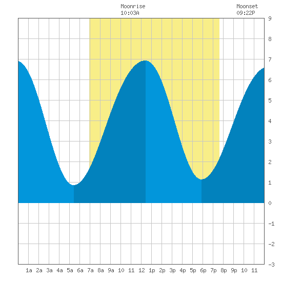 Oak Branch tide chart for Friday, September 6, 2024