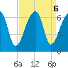 Oak Branch tide chart for Friday, September 6, 2024