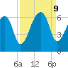Oak Branch tide chart for Monday, September 9, 2024