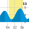 Oak Branch tide chart for Friday, October 11, 2024