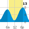 Oak Branch tide chart for Sunday, October 13, 2024