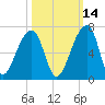 Oak Branch tide chart for Monday, October 14, 2024