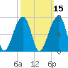 Oak Branch tide chart for Tuesday, October 15, 2024