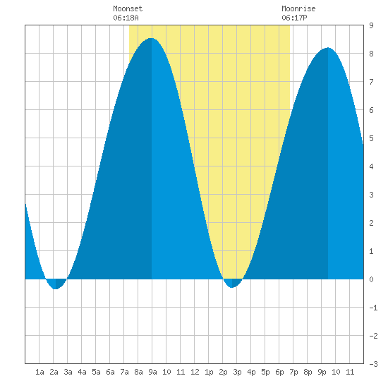 Oak Branch tide chart for Wednesday, October 16, 2024