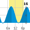 Oak Branch tide chart for Wednesday, October 16, 2024