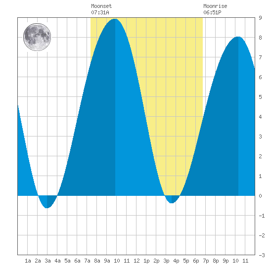 Oak Branch tide chart for Thursday, October 17, 2024