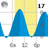 Oak Branch tide chart for Thursday, October 17, 2024