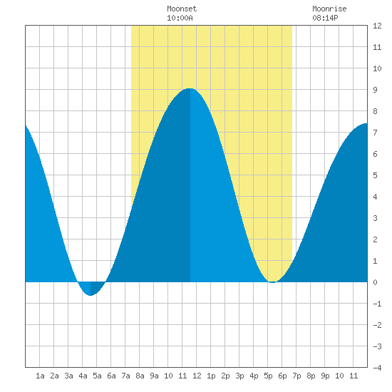 Oak Branch tide chart for Saturday, October 19, 2024