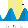 Oak Branch tide chart for Tuesday, October 1, 2024