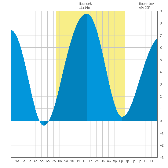 Oak Branch tide chart for Sunday, October 20, 2024