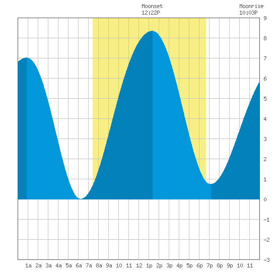 Oak Branch tide chart for Monday, October 21, 2024
