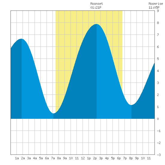 Oak Branch tide chart for Tuesday, October 22, 2024
