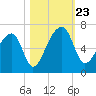 Oak Branch tide chart for Wednesday, October 23, 2024