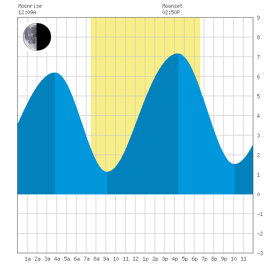 Oak Branch tide chart for Thursday, October 24, 2024