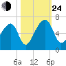 Oak Branch tide chart for Thursday, October 24, 2024