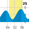 Oak Branch tide chart for Friday, October 25, 2024