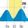 Oak Branch tide chart for Saturday, October 26, 2024