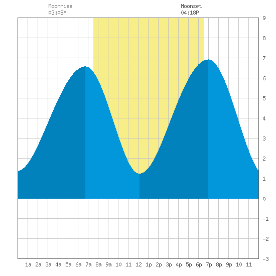 Oak Branch tide chart for Sunday, October 27, 2024