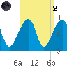 Oak Branch tide chart for Wednesday, October 2, 2024