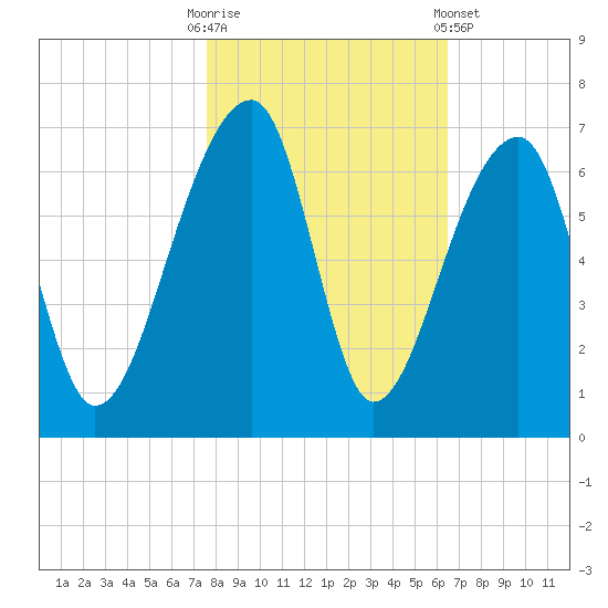 Oak Branch tide chart for Thursday, October 31, 2024