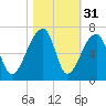 Oak Branch tide chart for Thursday, October 31, 2024
