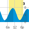 Oak Branch tide chart for Thursday, October 3, 2024