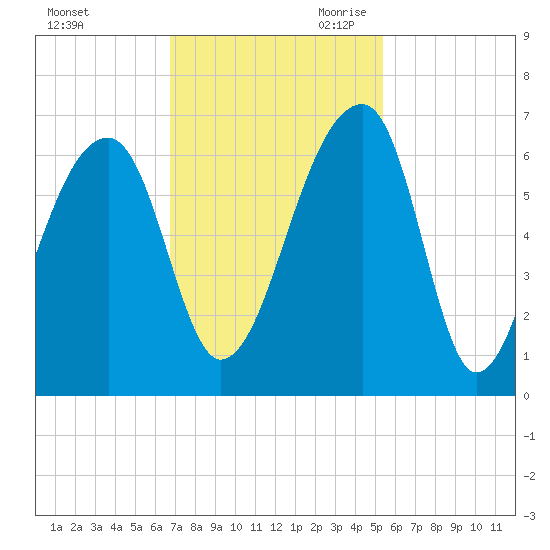 Oak Branch tide chart for Sunday, November 10, 2024