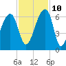 Oak Branch tide chart for Sunday, November 10, 2024