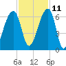 Oak Branch tide chart for Monday, November 11, 2024