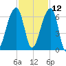 Oak Branch tide chart for Tuesday, November 12, 2024