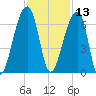 Oak Branch tide chart for Wednesday, November 13, 2024
