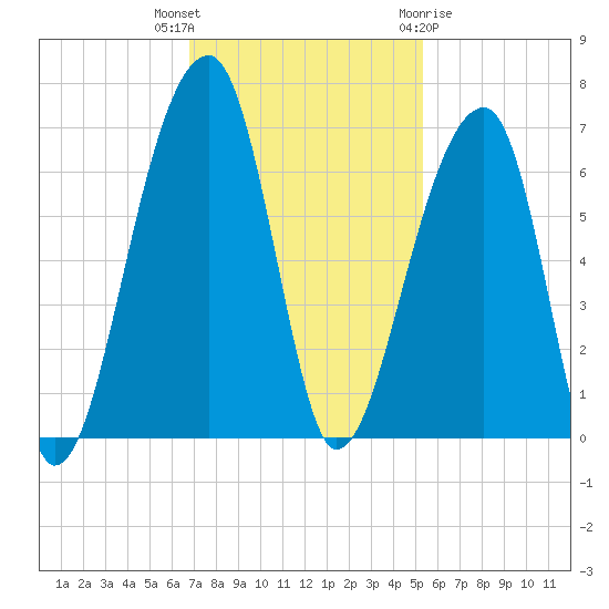 Oak Branch tide chart for Thursday, November 14, 2024