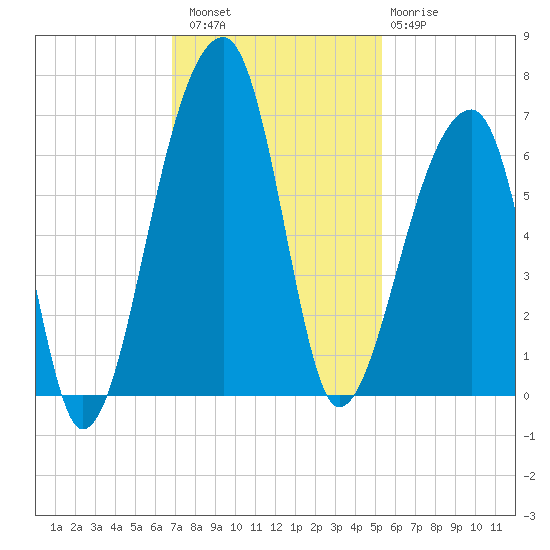 Oak Branch tide chart for Saturday, November 16, 2024
