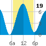 Oak Branch tide chart for Tuesday, November 19, 2024