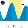 Oak Branch tide chart for Friday, November 1, 2024