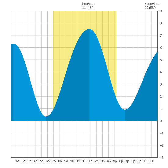Oak Branch tide chart for Wednesday, November 20, 2024