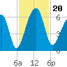 Oak Branch tide chart for Wednesday, November 20, 2024